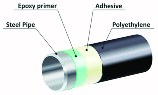 Ahesive Resin as a tie layer for coating steel pipes